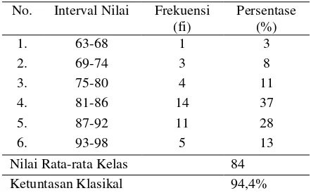Tabel 3. Distribusi Frekuensi Nilai Siklus 