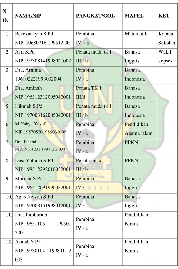 Tabel 4.2:Nama guru SMA Negeri 1 Bandar 