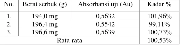 Tabel 4.1 Kadar Bromheksin HCl dalam tablet Omelsovon 