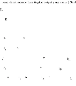 Gambar 2.1 Kurva Isoquant 