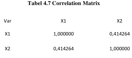 Tabel 4.7 Correlation Matrix 