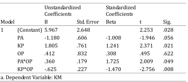 Tabel 2. Hasil Uji Statistik  Model  Unstandardized Coefficients  Standardized Coefficients  t  Sig