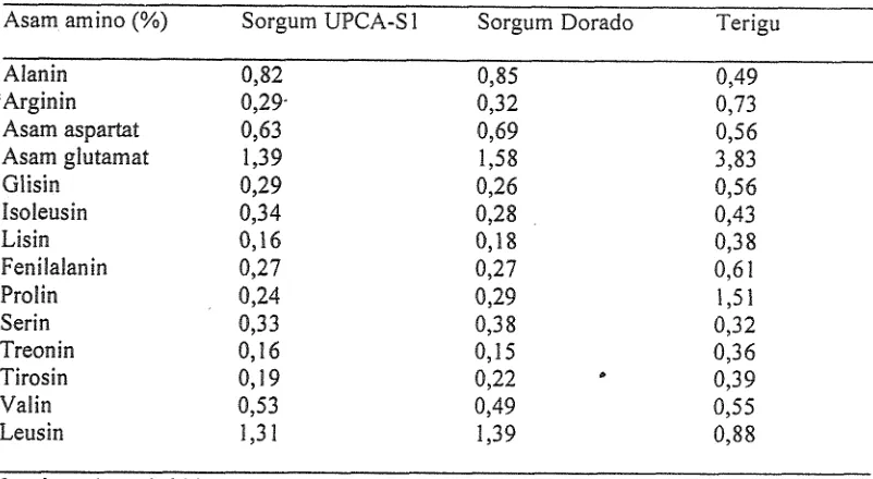 Tabel 1. Komposisi gizi sorgum dan serealia lain (per 1 00g, kadar air 12%) 