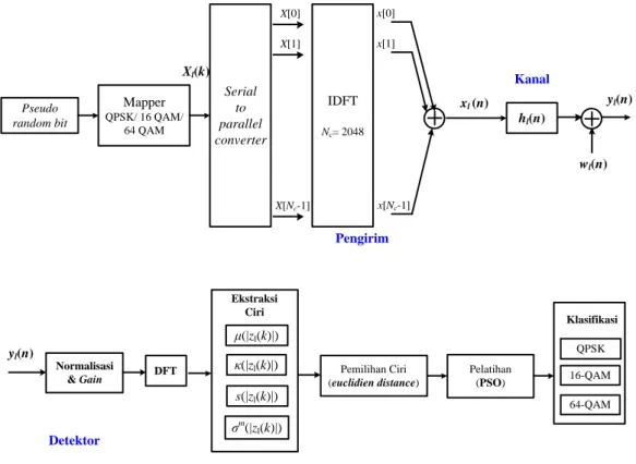 Gambar 1 Diagram Blok Sistem Penelitian: Klasifikasi Modulasi Sinyal OFDM 