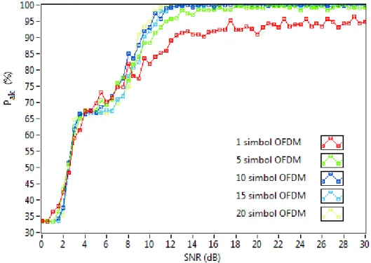 Gambar 7. Perbandingan SNR terhadap Akurasi Klasifikasi Rata-Rata        Untuk Penggunaan Jumlah Simbol OFDM Berbeda 