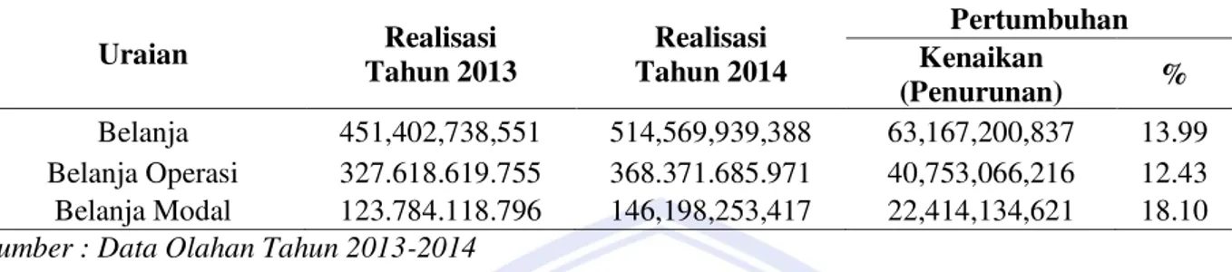Tabel 5. Analisis Pertumbuhan Belanja Pemerintah Kota Tomohon Tahun 2013-2014 