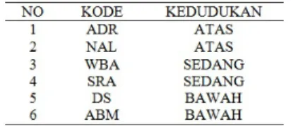 Tabel 3. Daftar Nama Subjek Penelitian Wawancara