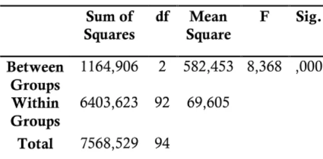 Tabel 2 Hasil Output Uji ANAVA Data Akhir  Sum of  Squares  df  Mean  Square  F  Sig.  Between  Groups  1164,906  2  582,453  8,368  ,000  Within  Groups  6403,623  92  69,605  Total  7568,529  94 