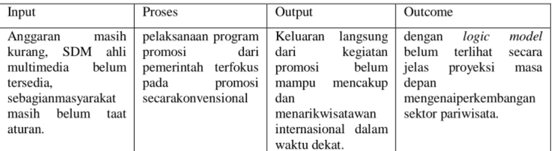 Tabel 3.2 Logic Model 