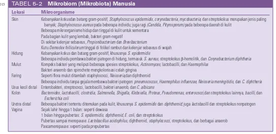 TABEL 5-2 Mikrobiom (Mikrobiota) Manusia
