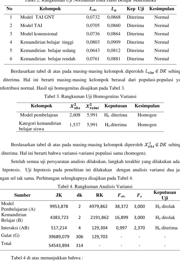 Tabel 2. Rangkuman Uji Normalitas Data Hasil Belajar Matematika 