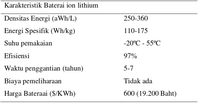 Tabel 1. Karakteristik Baterai Ion Lithium  
