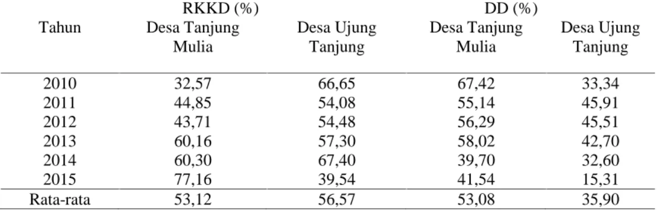 Tabel 1. Perbedaan kemampuan anggaran pendapatan Desa antara Desa Tanjung Mulia dan Desa Ujung Tanjung Kabupaten Muaro Jambi tahun 2010-2015