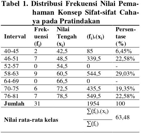 Tabel 1. Distribusi Frekuensi Nilai Pema-