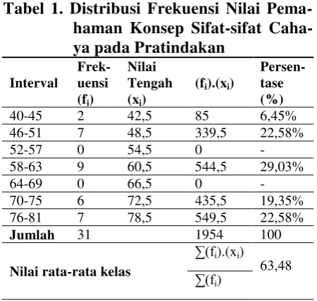 Tabel 1. Distribusi Frekuensi Nilai Pema-