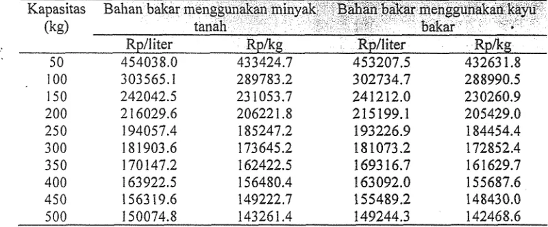 Gambar 4. Hubungan 