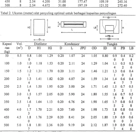 Tabel Ukuran (meter) alat penyuling optimal untuk berbagai kapasitas penyulingan "1 - lD - - 2