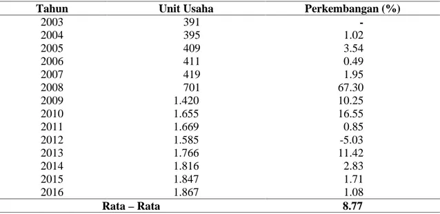 Tabel 2. Perkembangan unit  usaha  sektor  industri  kecil di  Kabupaten Muaro Jambi Tahun 2003 – 2016