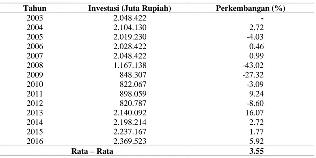 Tabel 3. Perkembangan investasi industi  kecil Kabupaten  Muaro  Jambi  Tahun  2003 – 2016