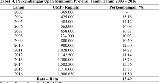 Tabel 4. Perkembangan Upah Minimum Provinsi Jambi Tahun 2003 – 2016 Tahun UMP (Rupiah) Perkembangan (%)