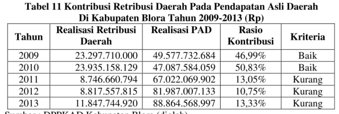 Tabel 11 Kontribusi Retribusi Daerah Pada Pendapatan Asli Daerah  Di Kabupaten Blora Tahun 2009-2013 (Rp) 