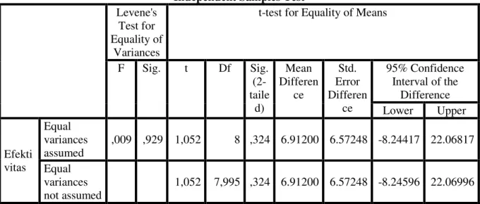 Tabel 13 Hasil Uji Beda t-test Efektivitas  Independent Samples Test  Levene's 