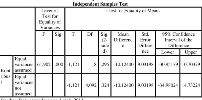 Tabel 17 Hasil Uji Beda t-test Kontribusi  Independent Samples Test 