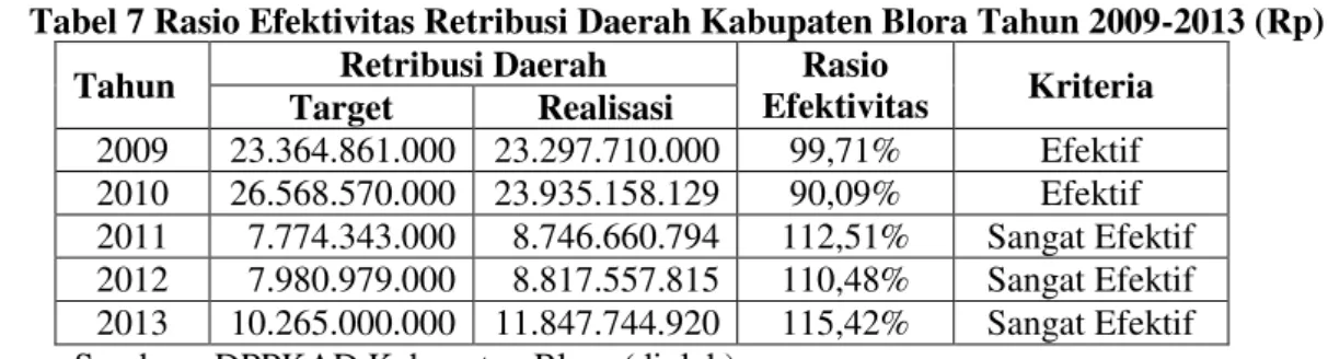 Tabel 6 Rasio Efektivitas Pajak Daerah Kabupaten Blora Tahun 2009-2013 (Rp) 