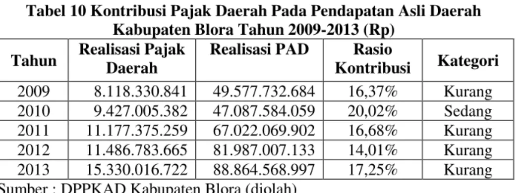 Tabel 10 Kontribusi Pajak Daerah Pada Pendapatan Asli Daerah   Kabupaten Blora Tahun 2009-2013 (Rp) 