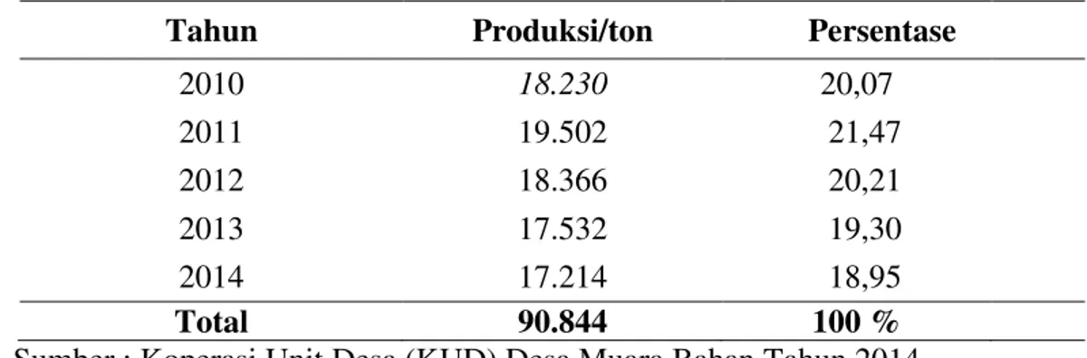Tabel 1     Tingkat Produksi Kelapa Sawit Anggota Koperasi Palapa Desa         Muara Bahan Tahun 2010-2014 