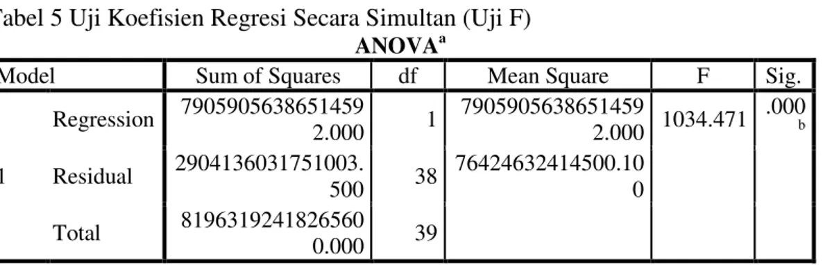 Tabel 5 Uji Koefisien Regresi Secara Simultan (Uji F) 
