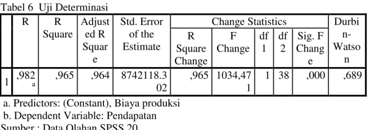 Tabel 6  Uji Determinasi  R  R  Square  Adjusted R  Squar e  Std. Error of the Estimate 