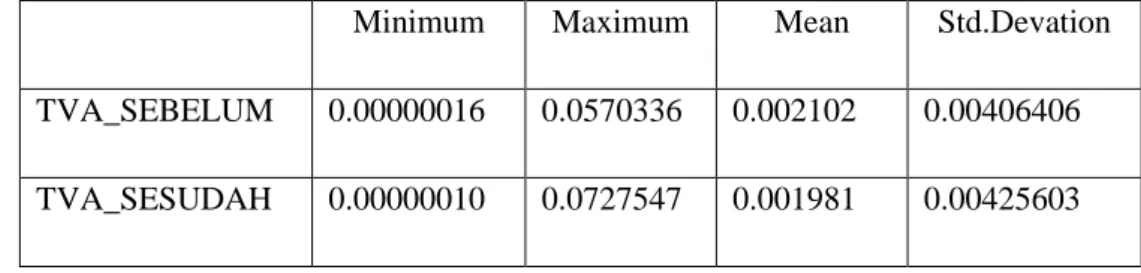 Tabel 4.3 Statistik Deskripsi Trading Volume Activity  Minimum  Maximum  Mean  Std.Devation  TVA_SEBELUM  0.00000016  0.0570336  0.002102  0.00406406  TVA_SESUDAH  0.00000010  0.0727547  0.001981  0.00425603  Sumber : data sekunder diolah 2019 