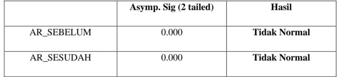 Tabel 4.5 Uji Kolmogrov-Smirnov abnormal return  Asymp. Sig (2 tailed)  Hasil 