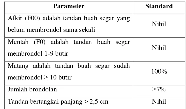 Tabel 2.5. Standar Mutu Tandan Buah Segar 