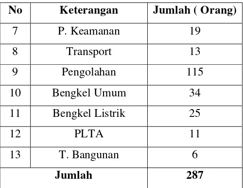 Tabel 2.2. Susunan dan Jumlah Tenaga Kerja PTPN IV Dolok Ilir 