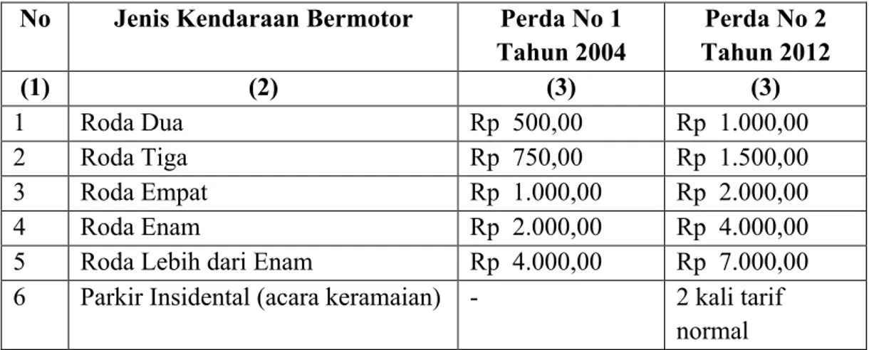 Tabel 2. Besaran Tarif Parkir Kota Semarang 