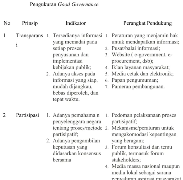 Tabel 2.3  :   Indikator  dan  Perangkat  Pendukung  Masing-Masing  Aspek  Pengukuran Good Governance 