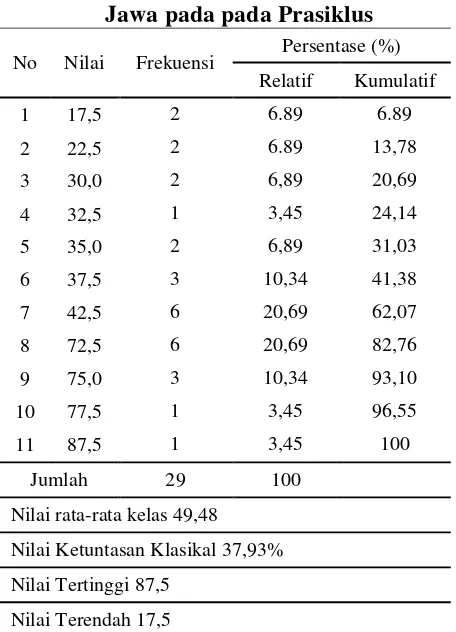 Tabel 1. Distribusi Frekuensi Data Nilai 