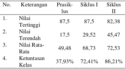 Tabel 4. Perbandingan Nilai Keterampilan Menulis Aksara Jawa dan Ketuntasan Klasikal pada  Prasiklus, Siklus I, dan Siklus II 
