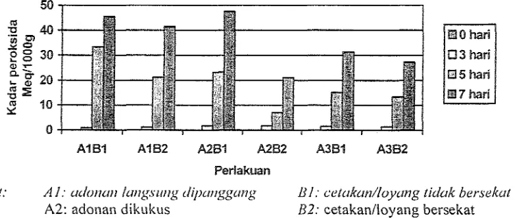 Gambar 2. Kadar peroksida wingko babat selama penyimpanan pada suhu ruang. 