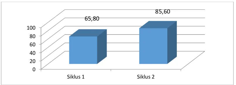 Grafik 4 Rata-rata kelas hasil belajar siswa