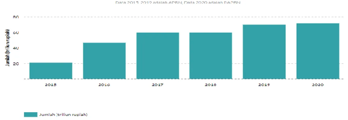 Gambar 1 Anggaran dana desa,2015-2020  Sumber data:Kementerian keuangan, 2020 