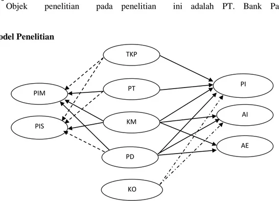 Gambar  1.  Model  Penelitian  Pengukuran  Kinerja.  Sumber:    Rusdi  Akbar,  Performance Measurement in Indonesia the case of local goverment (2012;269)  Keterangan:  