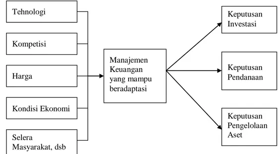 Gambar 2.1. Model Fungsional Keuangan Bisnis 