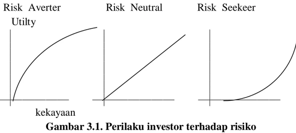 Gambar 3.1. Perilaku investor terhadap risiko 
