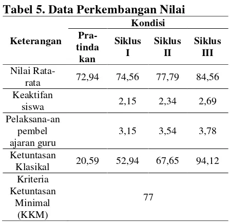 Tabel 5. Data Perkembangan Nilai 