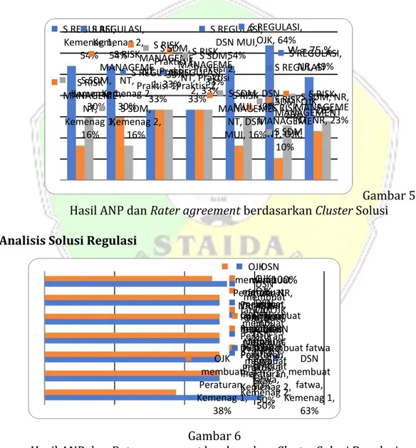 Gambar 5 Hasil ANP dan Rater agreement berdasarkan Cluster Solusi Analisis Solusi Regulasi