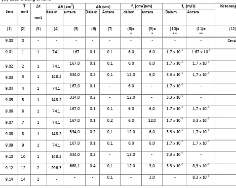 Tabel B.1   Formulir isian pengukuran infiltrasi dengan infiltrometer cincin ganda 