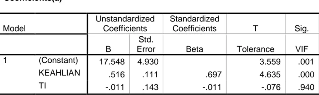 Tabel 4.18  Uji t  Coefficients(a)  Model  Unstandardized Coefficients  Standardized Coefficients  T  Sig
